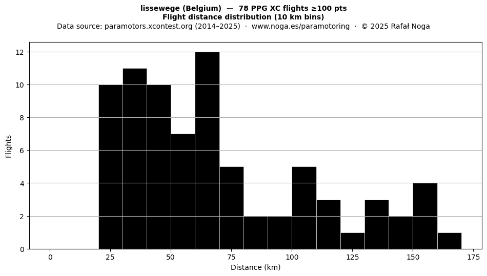 Flight distance