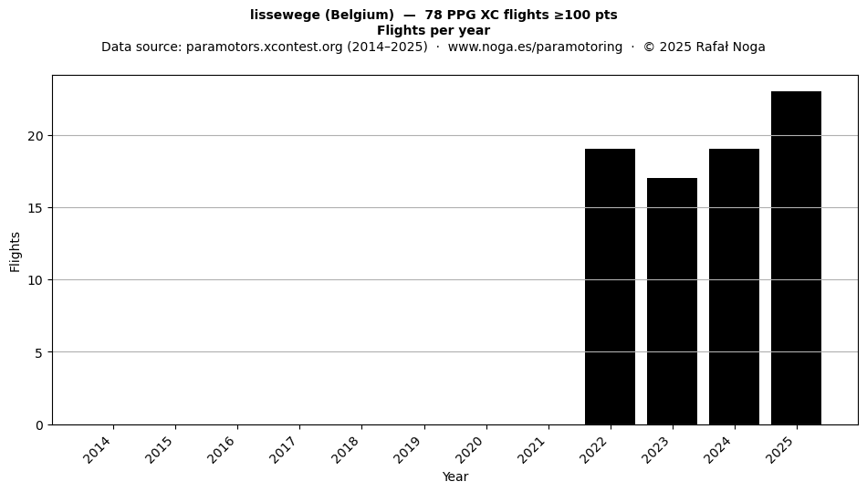 Flights per year