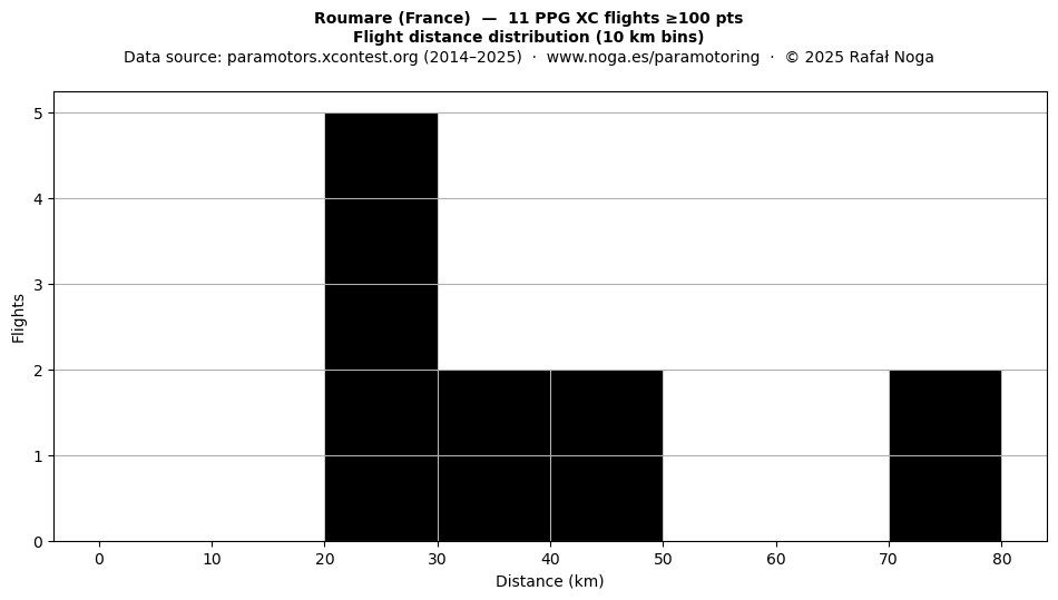 Flight distance