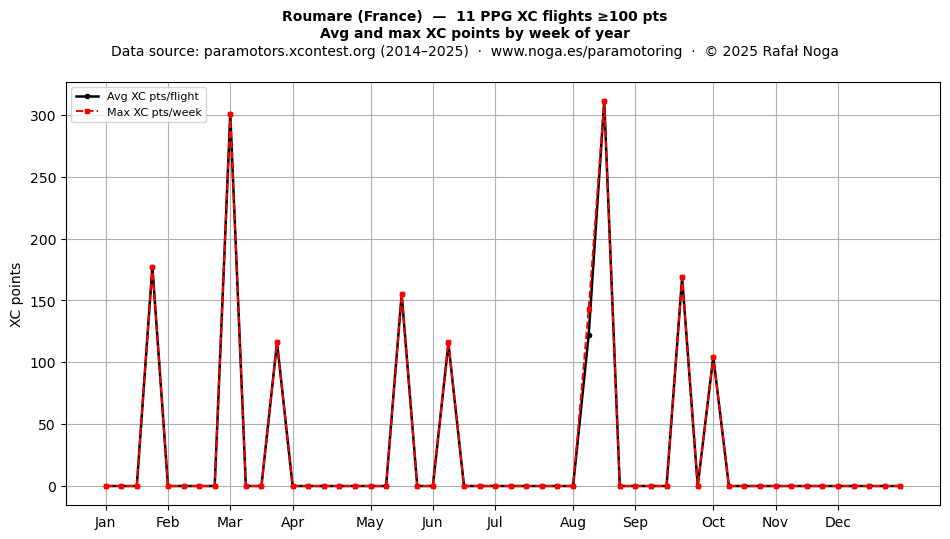 XC points by week