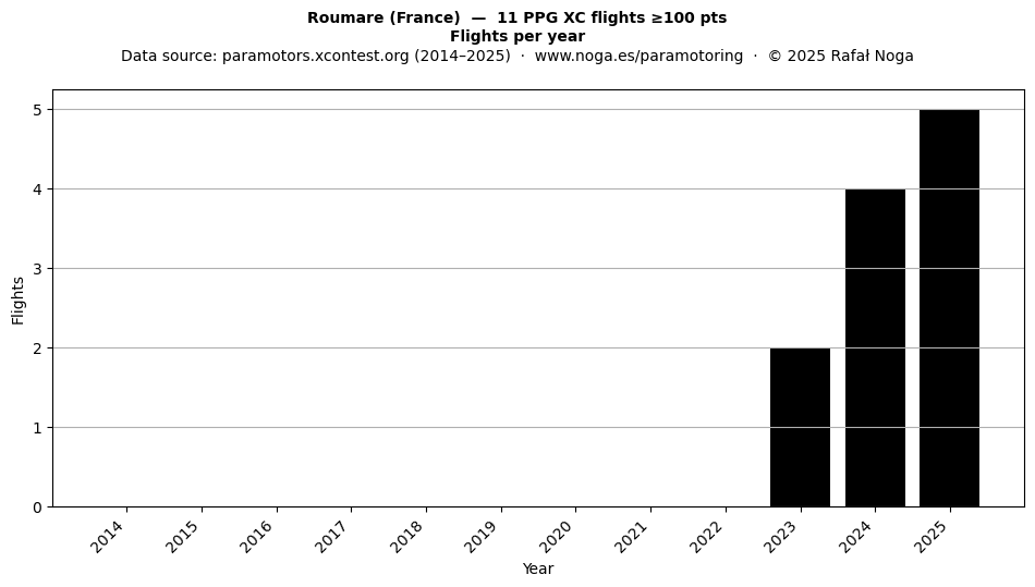Flights per year