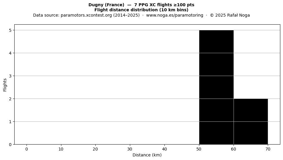 Flight distance