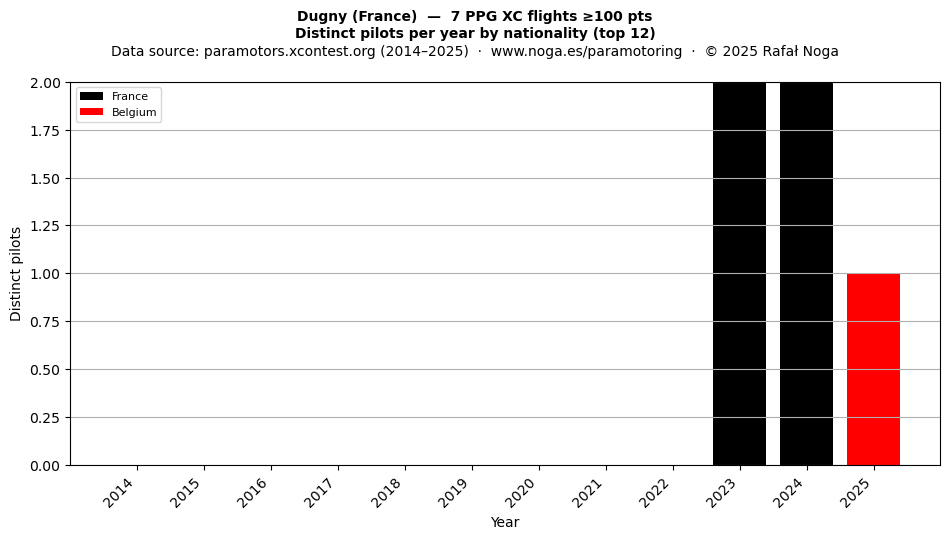 Distinct pilots per year