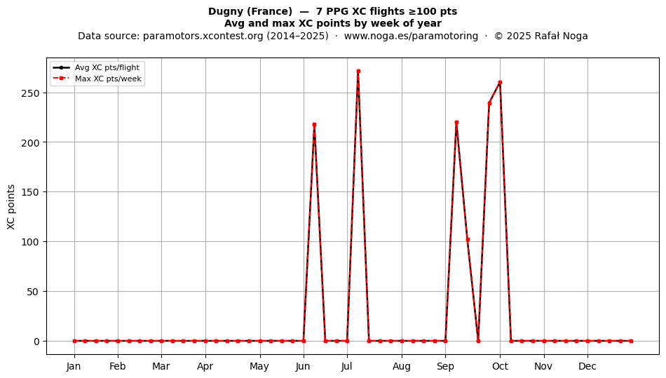 XC points by week