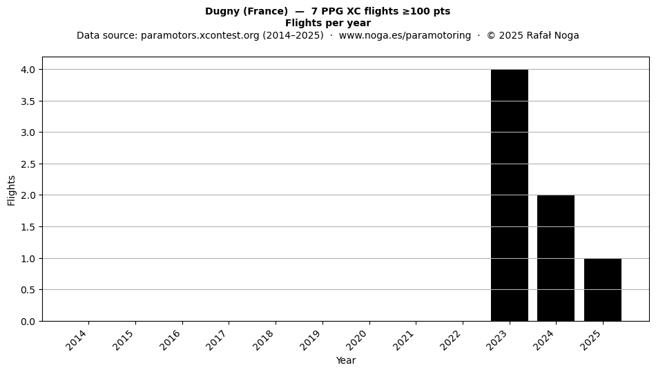 Flights per year