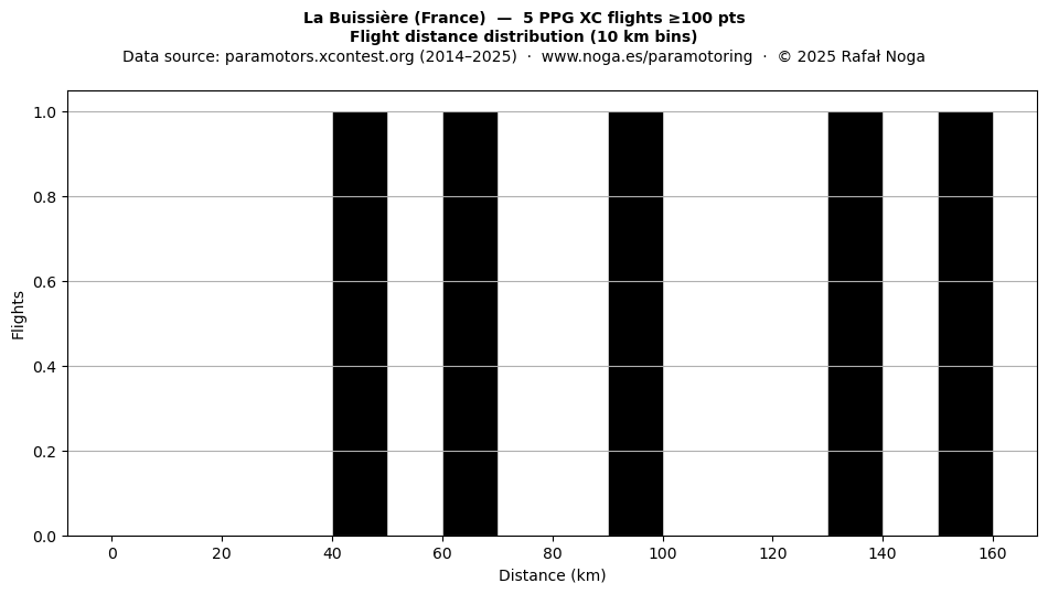 Flight distance