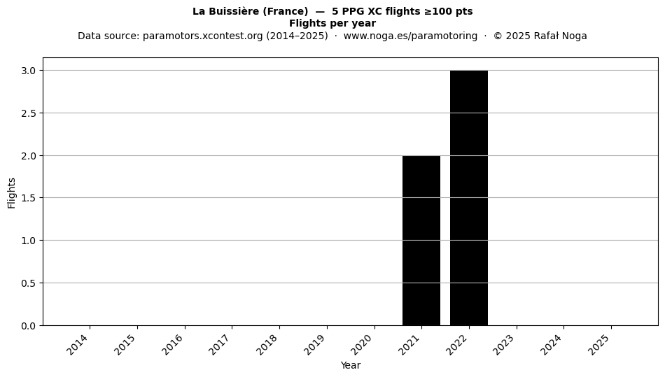 Flights per year