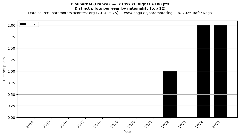 Distinct pilots per year