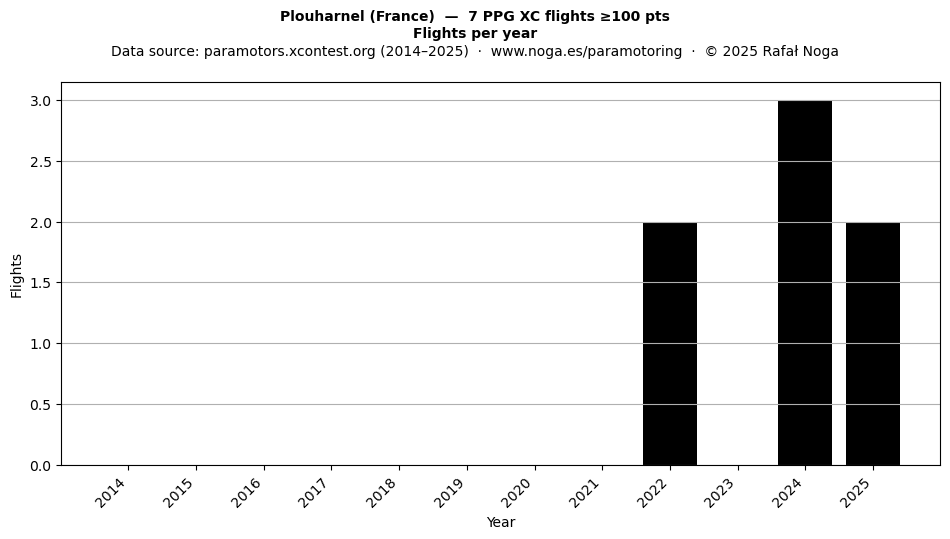 Flights per year