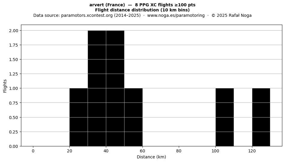Flight distance