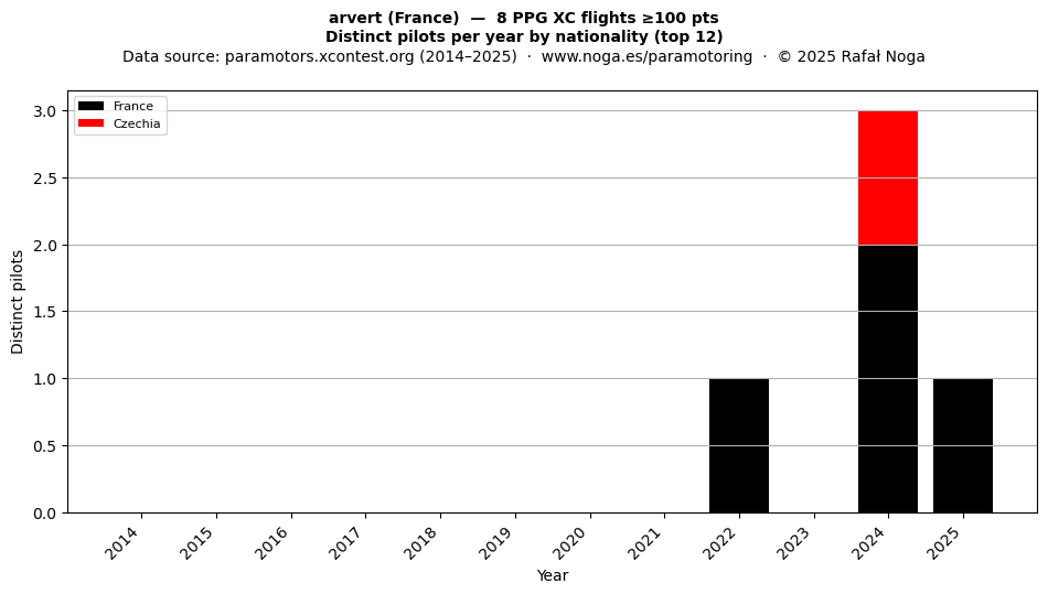 Distinct pilots per year