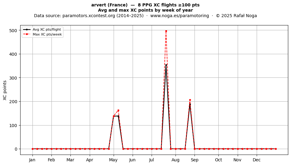 XC points by week