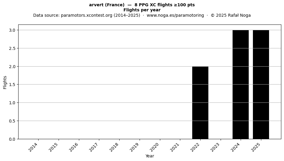 Flights per year