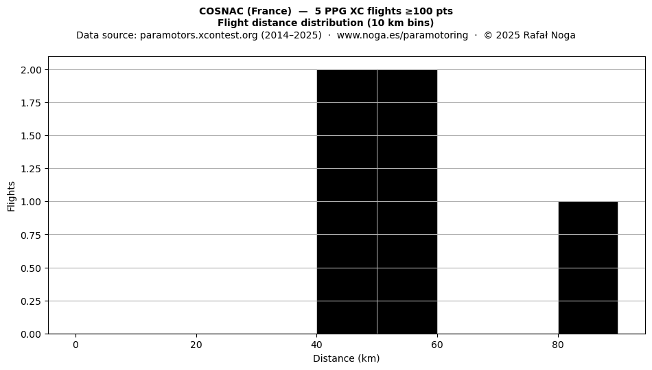 Flight distance