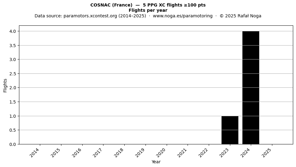 Flights per year