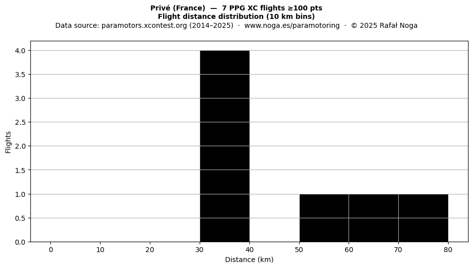 Flight distance