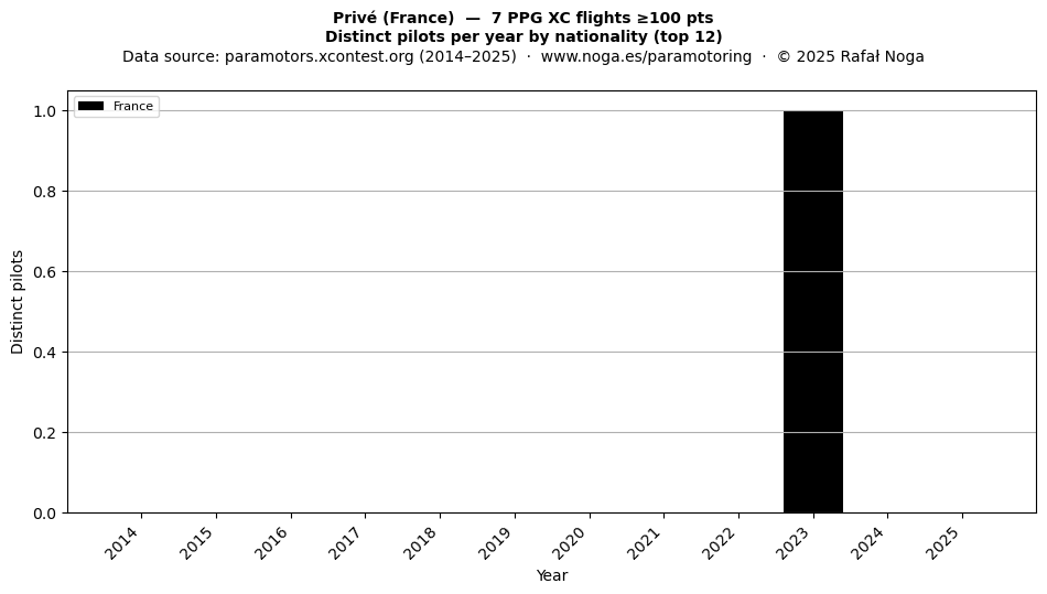 Distinct pilots per year