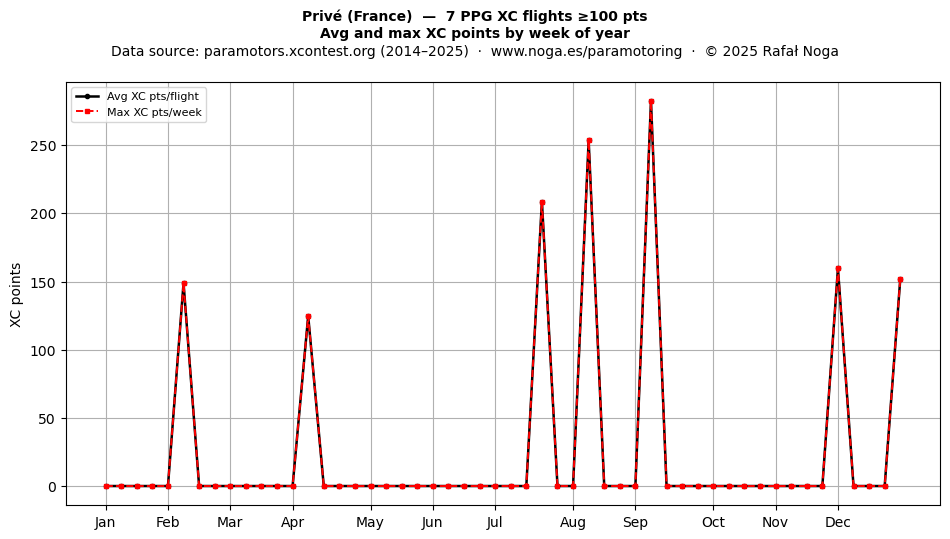 XC points by week
