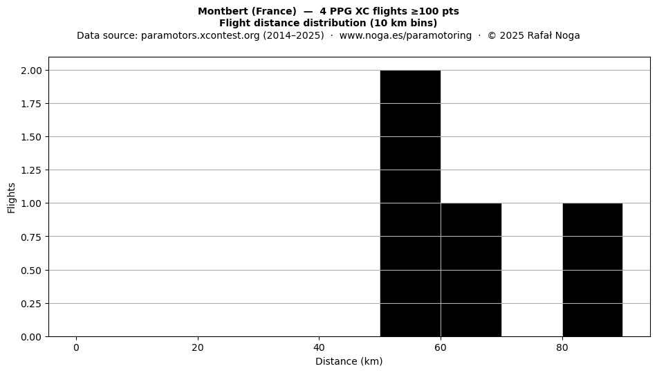 Flight distance