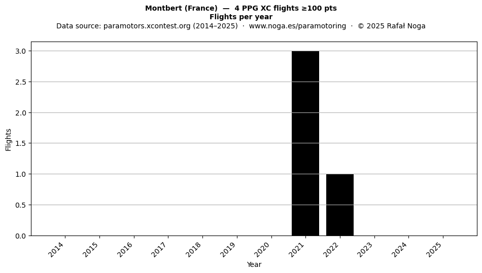 Flights per year