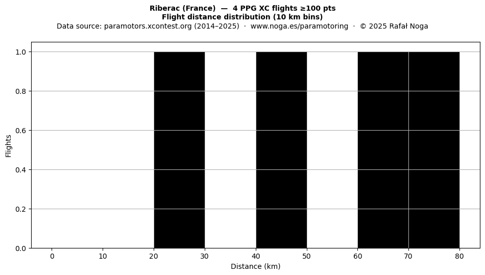 Flight distance