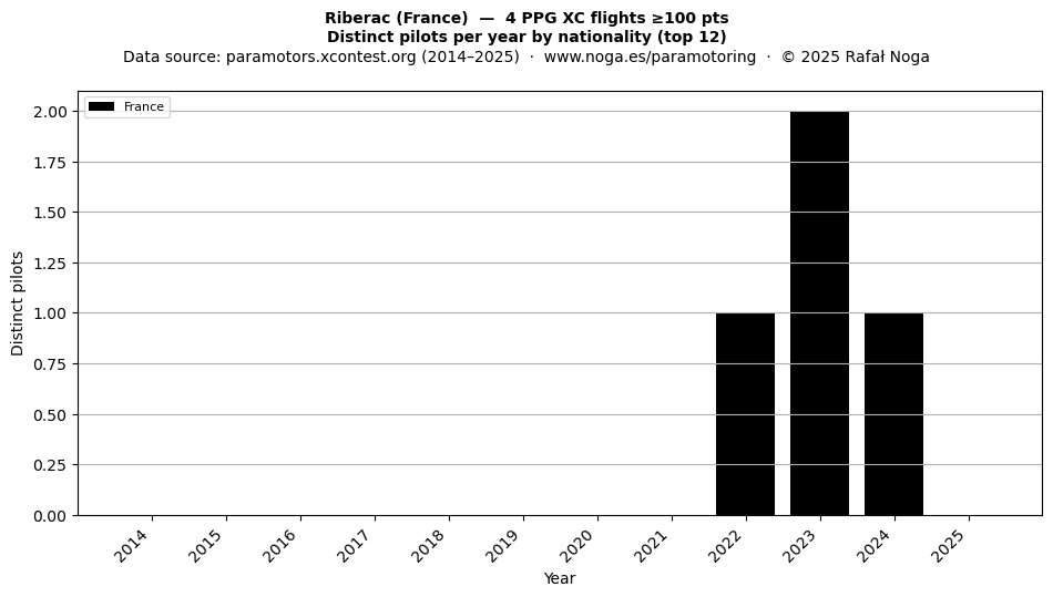 Distinct pilots per year