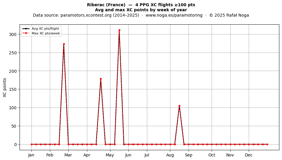 XC points by week