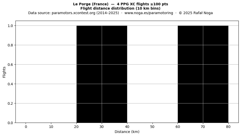 Flight distance