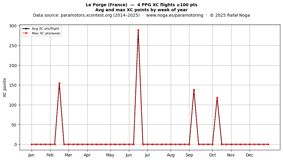 XC points by week