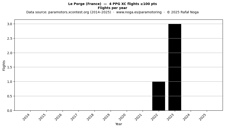 Flights per year
