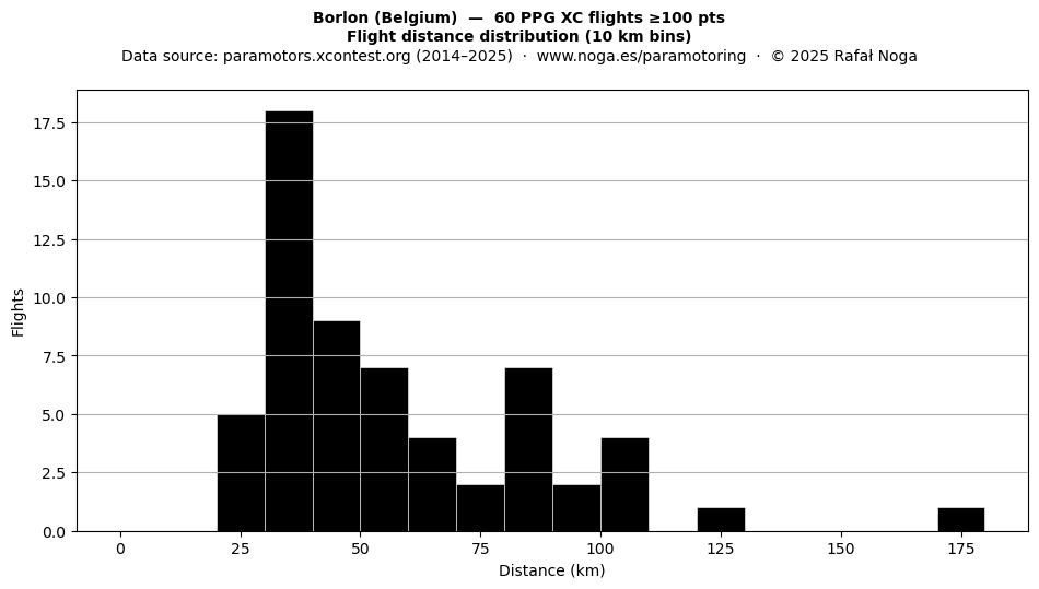 Flight distance