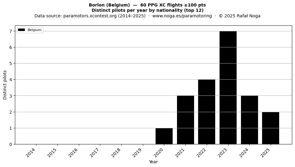 Distinct pilots per year