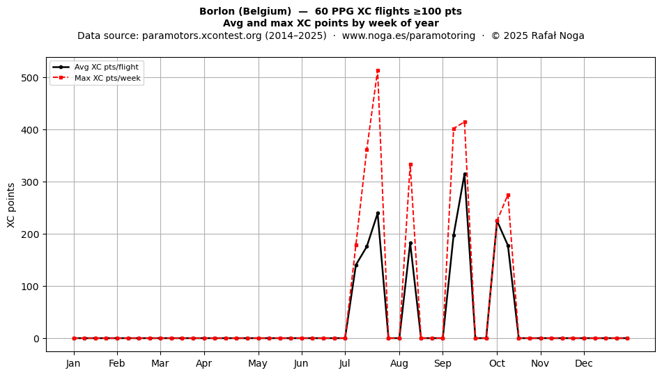 XC points by week