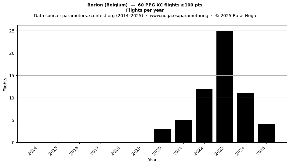 Flights per year