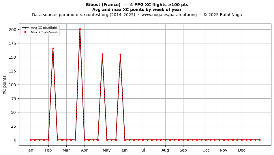 XC points by week