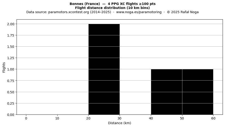 Flight distance