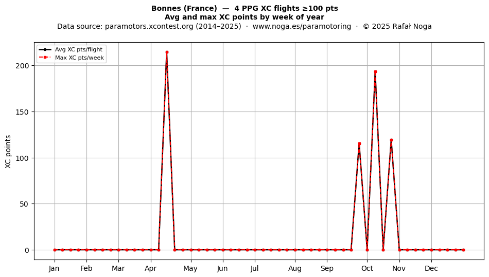 XC points by week