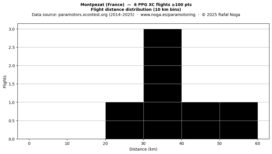 Flight distance