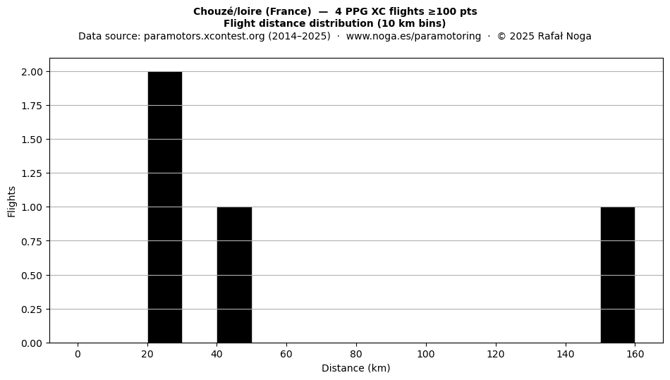 Flight distance