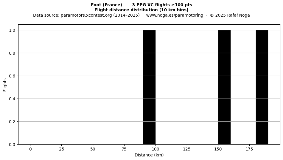 Flight distance