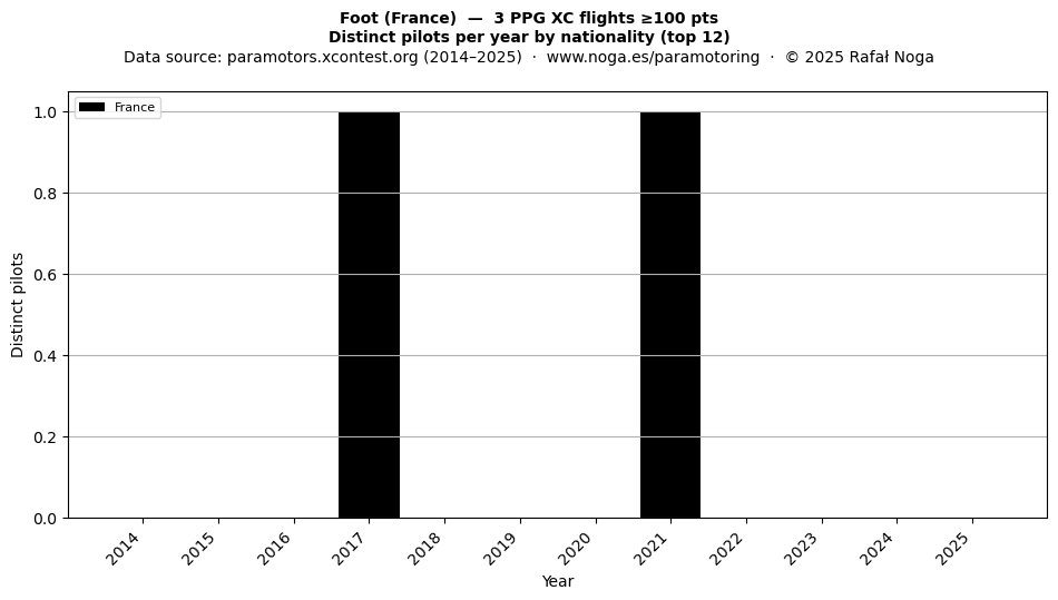 Distinct pilots per year