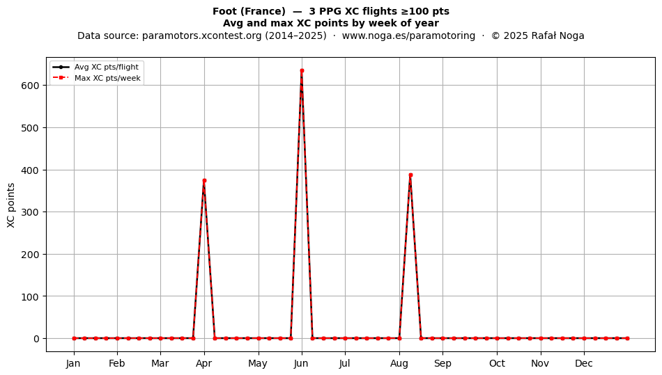 XC points by week