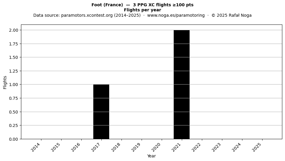 Flights per year