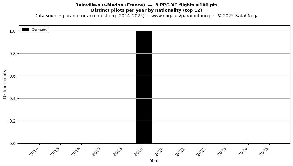 Distinct pilots per year