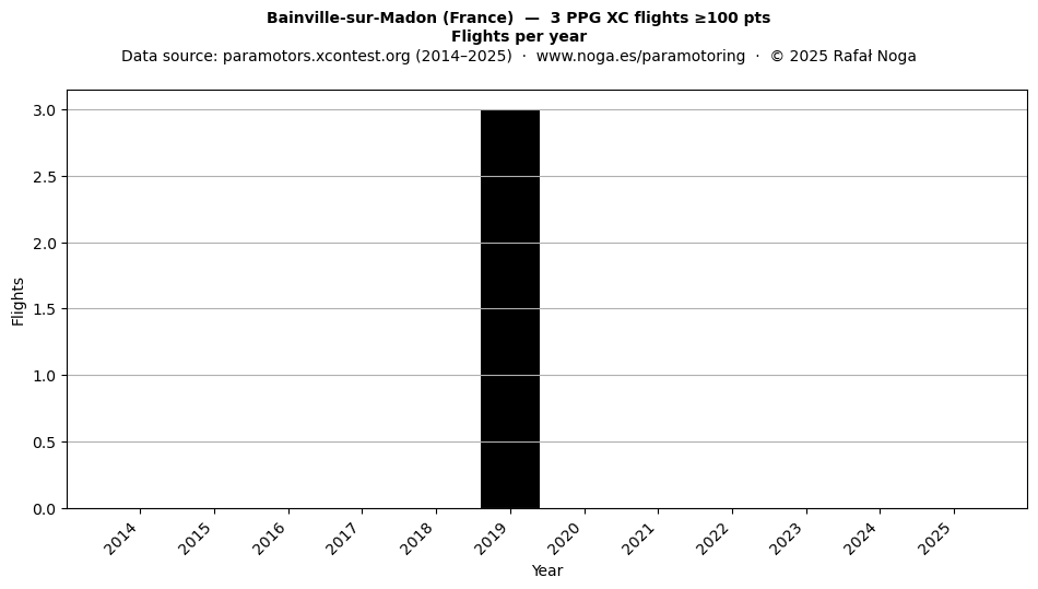 Flights per year