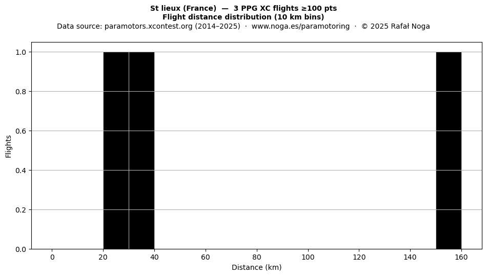 Flight distance