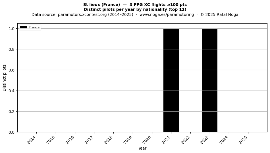 Distinct pilots per year