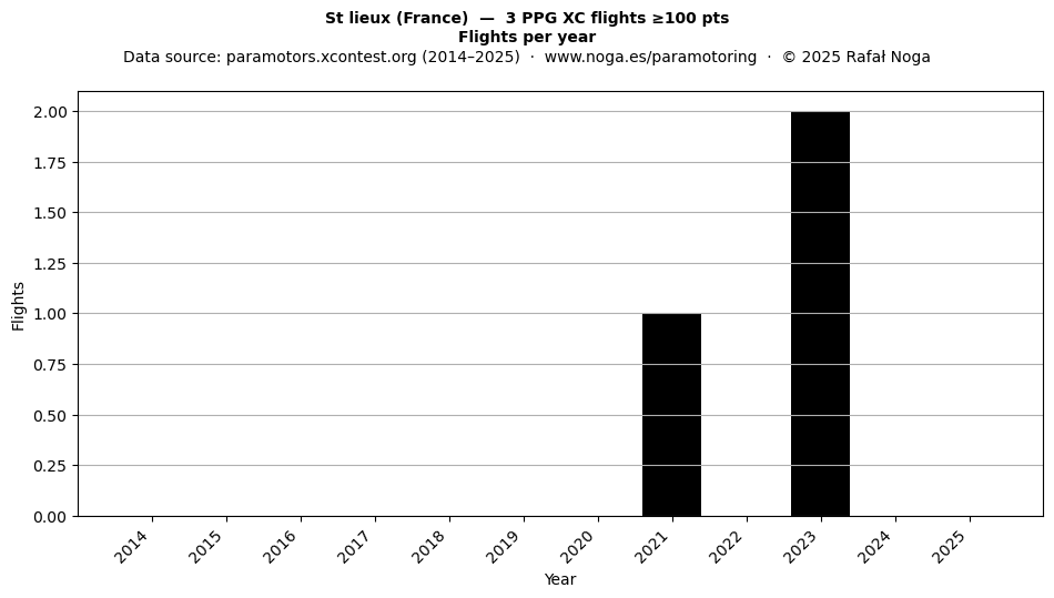 Flights per year