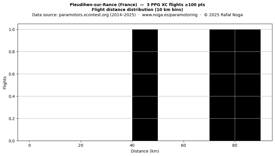 Flight distance