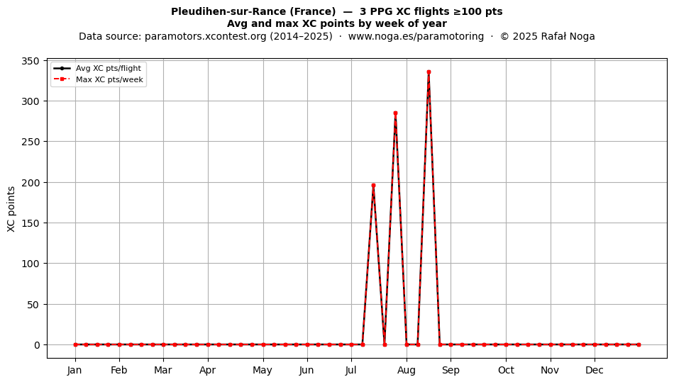 XC points by week